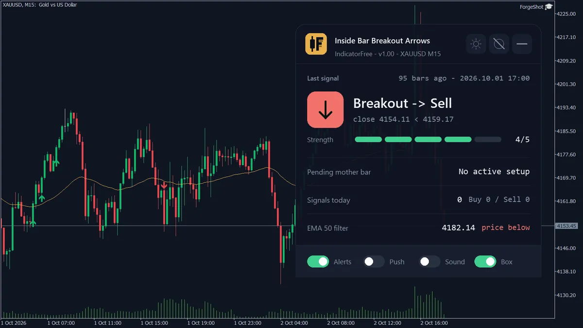 Inside Bar Breakout on an MT5 chart